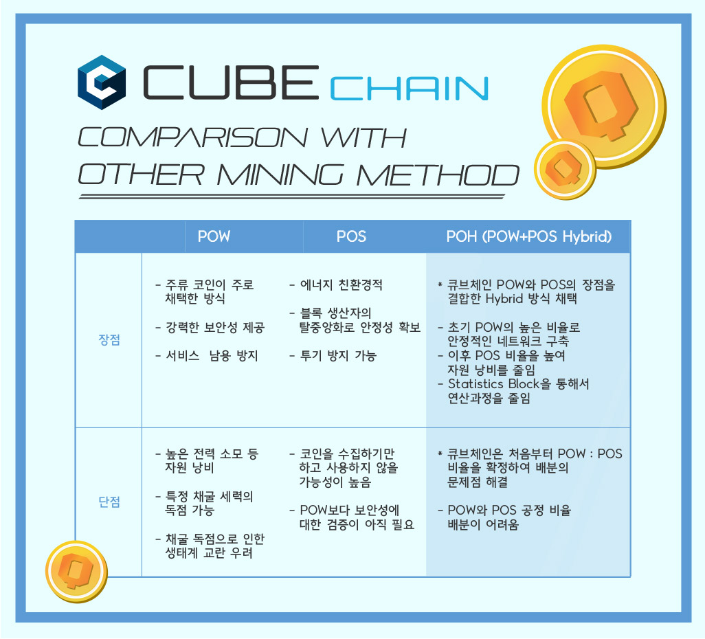 KR]POW, POS, POH Consensus Mechanism 비교 – Cube Chain Blog